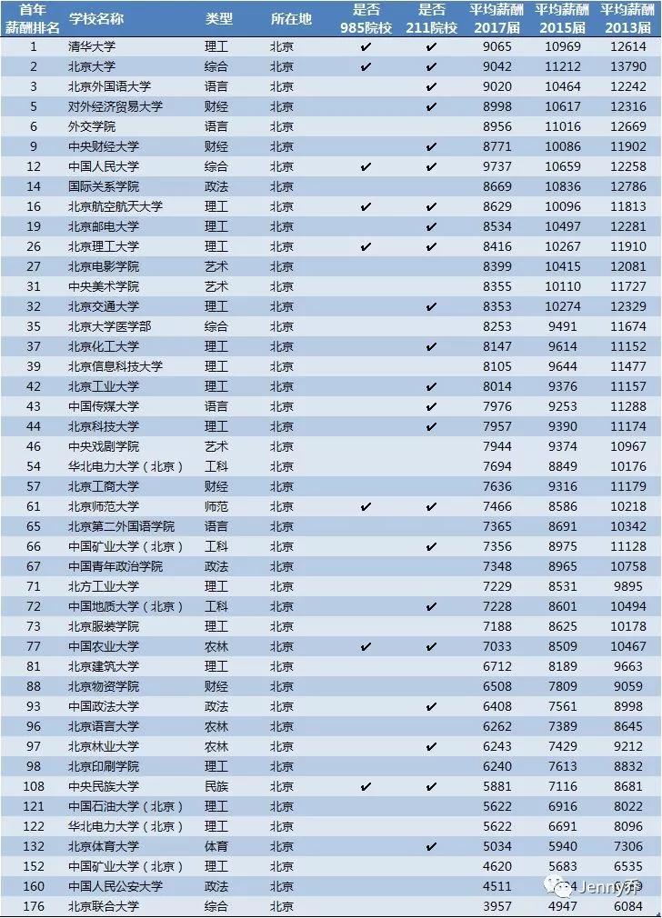 2018毕业生薪酬榜公布:“你985毕业了不起?”“是的。”