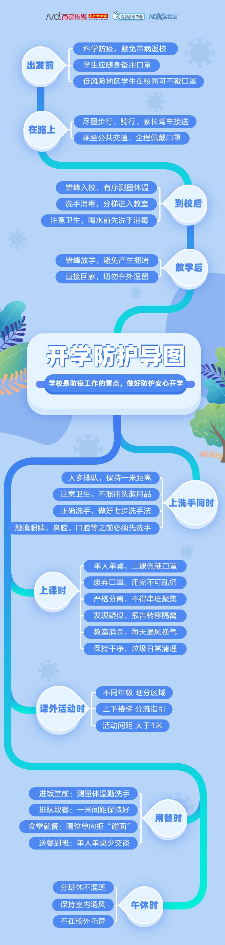 孩子开学后怎么防护？看这张图就够了！